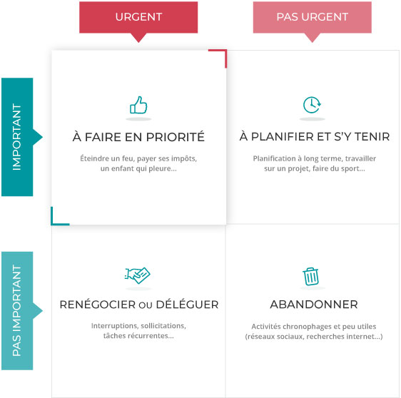 Illustration matrice d'Eisenhower Dicreli